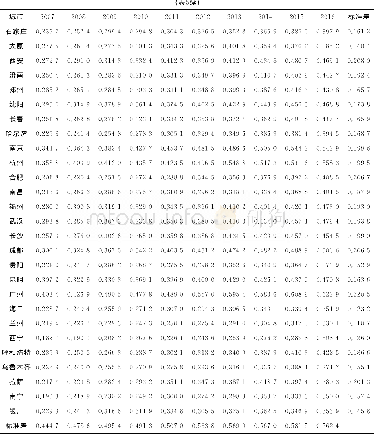 《表5 2007-2016年各城市休闲化与经济发展协调水平》