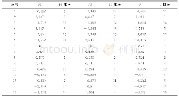 《表6 因子与综合得分表》