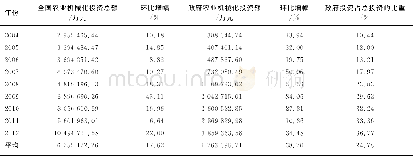 《表1 2004~2012年我国农业机械化投资规模Tab.1 Chinas agricultural mechanization investment scale from 2004to 2012》