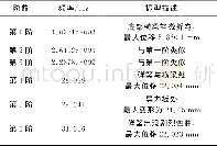 《表2 前6阶模态固有频率和振型Tab.2 Natural frequencies and modes of the first 6order modes》