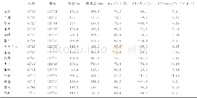 《表1 未标准化部分数据Tab.1 Non standardized partial data》