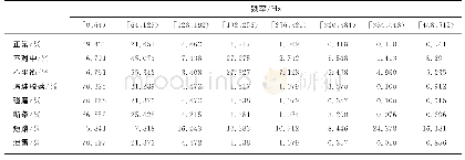 《表4 不同状态下各频带能量比例表 (0~512Hz) Tab.4 Power proportion table of frequency bands in different states (0~5