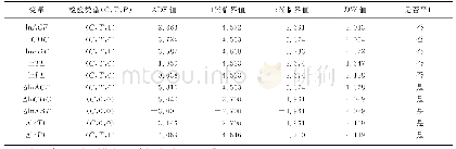 《表3 变量平稳性检验Tab.3 ADF test of variables》