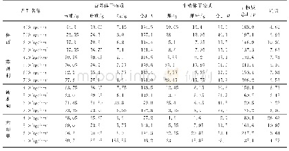 《表1 开花下针期植株各部干重及V/R值Tab.1 Plant dry weight and V/Rvalue during flowering needle period》