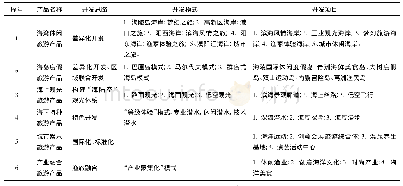 《表1 阳江滨海旅游公路产品规划一览表》