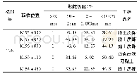 《表2 颗粒级配结果与命名》