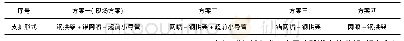 《表1 支护加固方案：公路隧道穿越富水软弱围岩段支护优化分析》