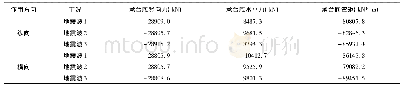 表5 30m现浇连续箱梁E2地震0.57g作用下承台底内力