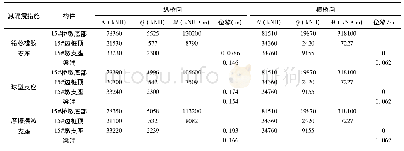 《表2 E2地震作用下采用不同减隔震措施桥梁下部结构地震荷载效应》