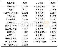 《表8 层次总排序：基于检查表法和层次分析法的隧道涌水突泥事故可能性指标体系研究》