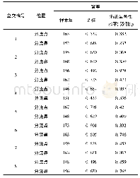 《表1 数据的K-S正态检验》