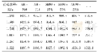 表3 不同沥青混合料动态回弹模量/MPa