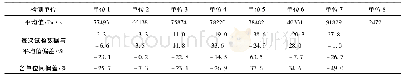 《表4 第三次比对试验结果数据分析》