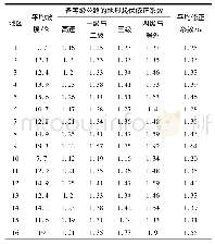 《表1 云南省各地州路网变形系数修正表》