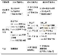 《表2 不同技术代表产品硬件组成比较》