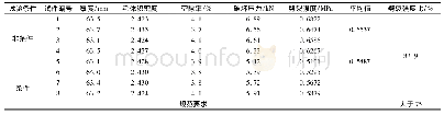 表1 6 SMA-13活性硅沥青混合料冻融劈裂试验结果