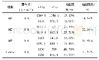 《表2 各养护材料处治后试件抗飞散性能》