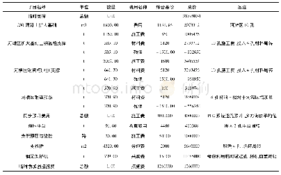 表1 顶梁支架方案工程量费用汇总表(不含运架施工费)