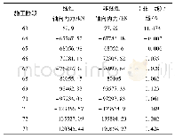 表5 拱顶轴向内力随施工阶段的变化