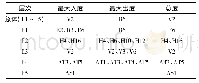 《表3 交通事故致因网络最大节点度分析》