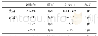 《表1 与景观相协调的坡度建议值》