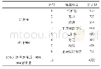 《表3 分子量测定：岩沥青化学组成及微观结构特征研究》