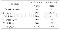 表1 沥青性能技术指标：高性能沥青混合料的检测与应用