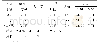 《表6 有重复试验双因素试验下的最大剪切应变分析表》