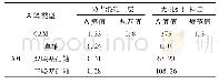 《表6 基于实测轴载谱的CAM及AM值》