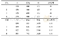 表3 配合比方案的初步设计/(kg·m-3)
