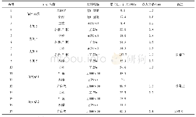 《表3 各施工过程中结构受力计算最大结果汇总表》