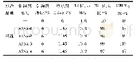 《表3 无碱速凝剂铝硫比对砂浆抗压强度影响》