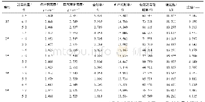 《表3 马歇尔试验结果：就地热再生沥青混合料在河南尉许高速公路的应用研究》