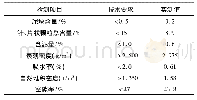 《表8 粗集料技术指标：超高性能混凝土原材料优选及配合比设计研究》