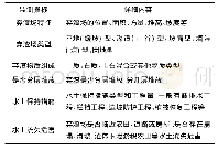 表1 高速公路建设期弃渣场主要监测指标