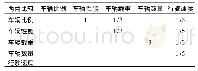 《表4 交通因素判定矩阵：基于预先危险性分析法的隧道斜井无轨运输安全风险评估》