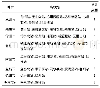 表4 各市高铁站统计表：江苏省各市高铁客源潜力腹地可视化分析与比较研究