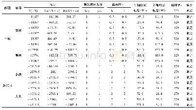 《表4 构件中整体稳定计算结果》