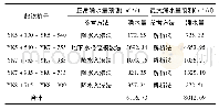 《表1 右洞涌水量表：白云驿隧道涌水处治措施研究》