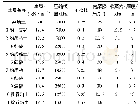 表2 地层模拟参数：邻近既有隧道基坑开挖过程中的支护结构变形研究