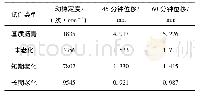 《表7 加入2号抗剥落剂的沥青混合料车辙试验结果》