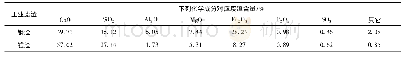 表2 工业废渣化学成分：工业废渣改良膨胀土填料工程特性研究
