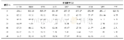 《表6 实验桩20-4#各截面桩体侧摩阻力》