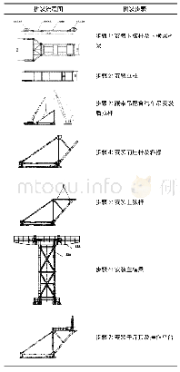 《表2 拼装流程：南京长江第五大桥过索式桥面吊机整体安装技术及抗风安全性分析》