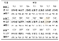 《表1 拉张垂向预应力筋期间及锚定后的预应力有效测量结果/MPa》