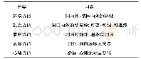 《表1 内外协调的影响因素汇总》