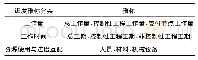 《表4 路面工程进度优选指标》