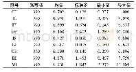 《表3 变量描述性统计：交通基础设施、信息化水平对现代商贸流通业效率的促进效应研究》