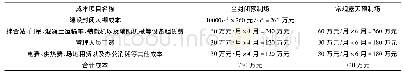 表2 不利成本对比表：全封闭箱梁预制场在甘肃地区应用优势分析