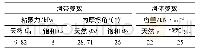 表1 边坡滑体力学参数表